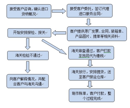 報關流程網絡配圖