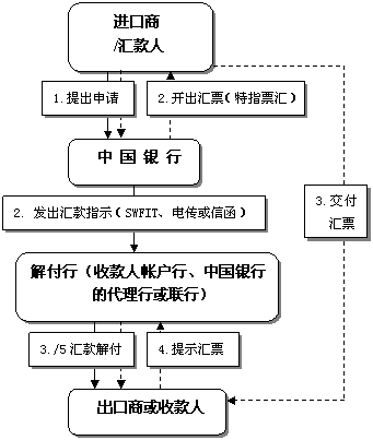 匯出匯款